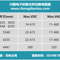 兴勤推出4款电子贴片封装的MOV，相比于传统的插件式MOV，其体积和重量都大大减小