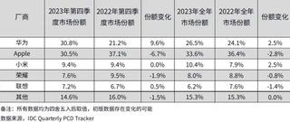 华为首超苹果成国内第一，平板也遥遥领先！