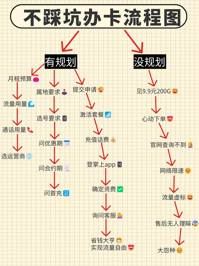 如何购买手机卡不买套餐