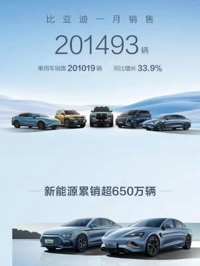比亚迪1月销售201493辆