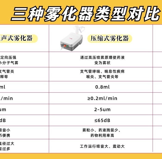 听劝！买对家用雾化器前先看懂这些！