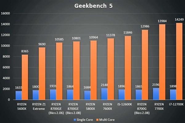 网传丨锐龙 7 8700GE APU 首测：35W 功耗，性能、温度表现出色