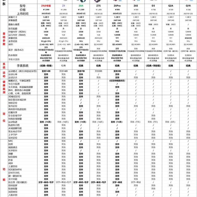 小天才全系列手表，选购&避坑指南【收藏向】