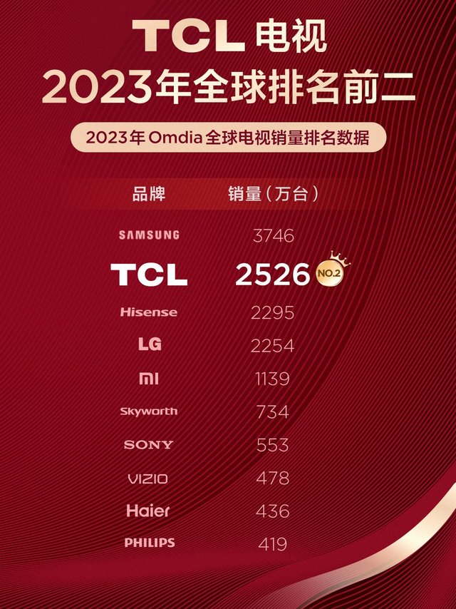 23年全球彩电销量TCL荣获第二，国产第一