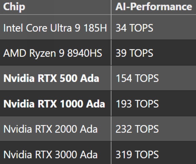  MWC 2024丨NVIDIA 发布 RTX 1000 Ada 和 RTX 500 Ada 显卡，强大 AI 算力