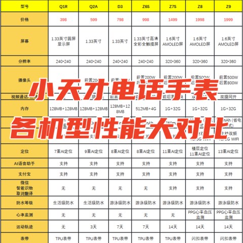 电话手表怎么选❓❗小天才电话手表各机型性能大对比