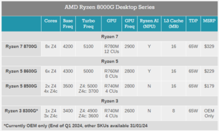 8000G会成为AMD的新一代核显神U吗？