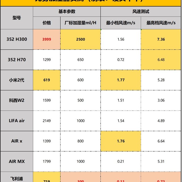 【横评实测】8款品牌加湿器选什么牌子好？