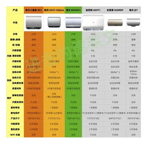 储水式电热水器哪一款更好用？5000 以内高性价比产品推荐｜海尔、美的、万和、卡萨帝该选哪一种