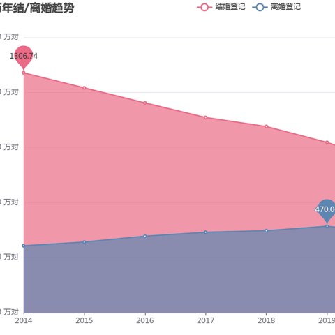 我获取了国家统计局近十年【婚姻数据】并做了分析，看看咱们身边真实的情况