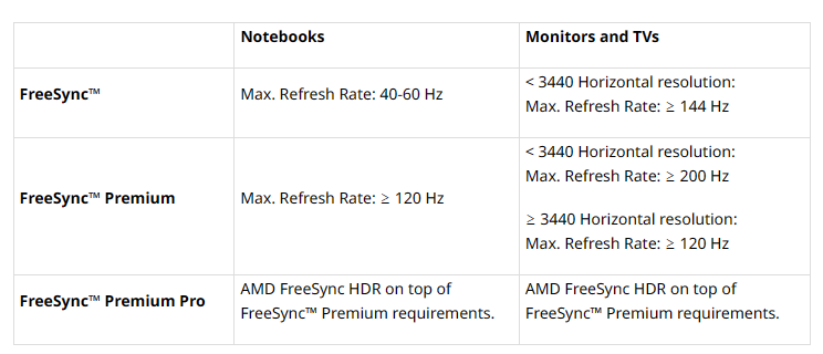 AMD FreeSync 新标准：1080P 显示器得有 144Hz 高刷