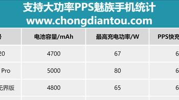 努比亚、红魔、魅族、黑鲨等小众品牌手机也在列，支持大功率PPS快充的手机盘点