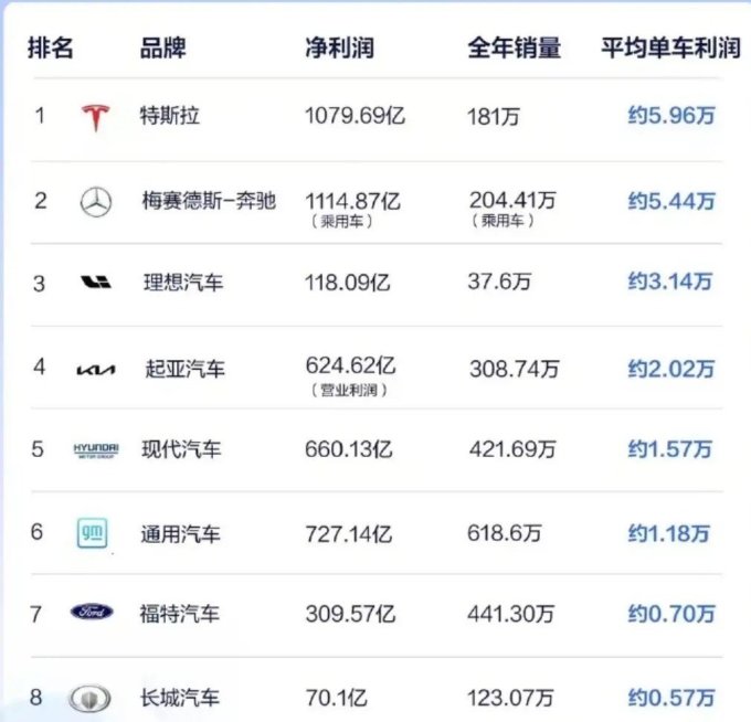 单车利润排行榜特斯拉第一奔驰第二理想第三长城第八