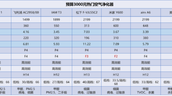 3000元预算空气净化器推荐攻略，哪些空气净化器型号值得买，airx、IAM、舒乐氏、松下等空气净化器推荐