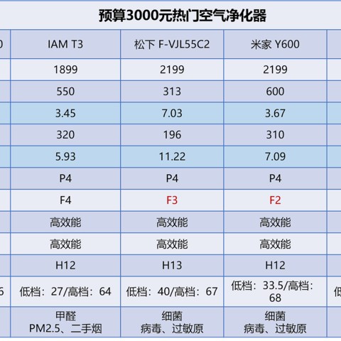 3000元预算空气净化器推荐攻略，哪些空气净化器型号值得买，airx、IAM、舒乐氏、松下等空气净化器推荐