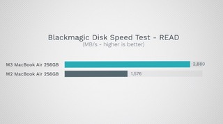 大善心放了两颗！M3 MacBook Air SSD速度比M2快82%！