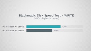 大善心放了两颗！M3 MacBook Air SSD速度比M2快82%！