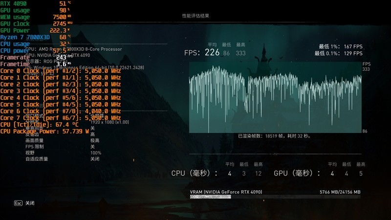 8000MHz 高频内存也赢不了 AMD！锐龙 7 7800X3D VS. i9-14900K 网游与单机游戏性能对比