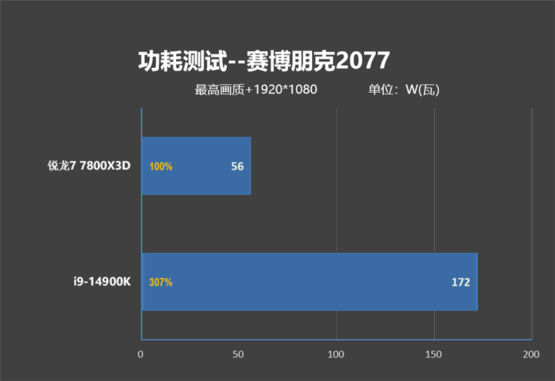 8000MHz 高频内存也赢不了 AMD！锐龙 7 7800X3D VS. i9-14900K 网游与单机游戏性能对比