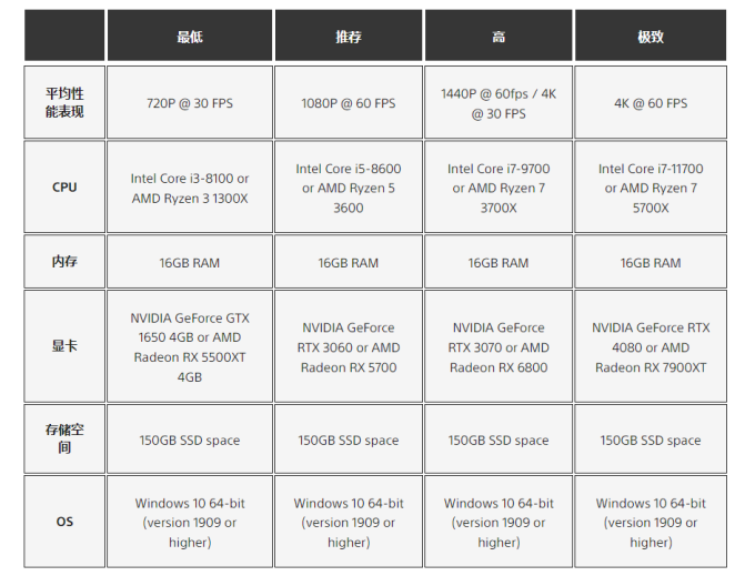索尼主机游戏怎么样 《地平线:西之绝境》的pc版配置要求公布_什么