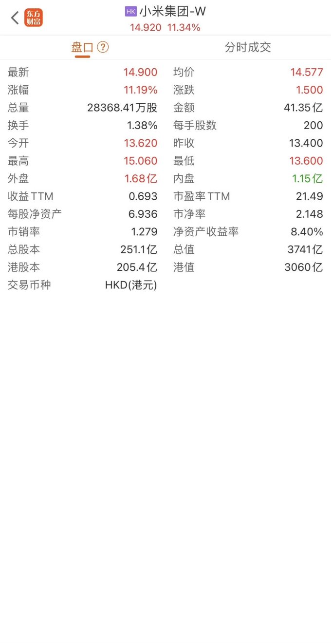 小米集团股票涨超10