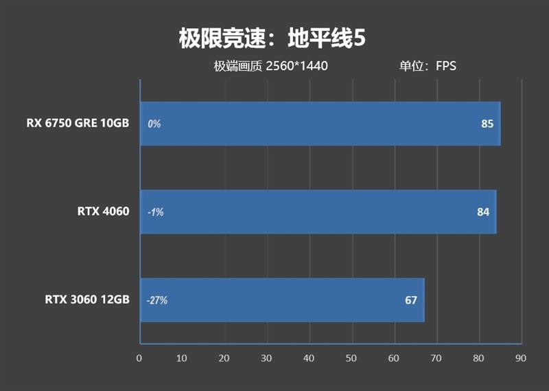 AMD RX 6750 GRE 10GB 对比评测：价格媲美 RTX 3060、性能超越 RTX 4060