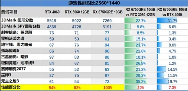 AMD RX 6750 GRE 10GB 对比评测：价格媲美 RTX 3060、性能超越 RTX 4060