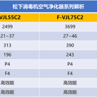 空气净化器选购攻略，空气净化器是智商税吗？松下空气净化器全系解析