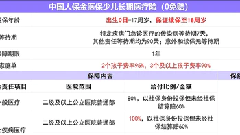 2024儿童百万医疗推荐/这款1元起赔，自费药也保，保证续保至18岁