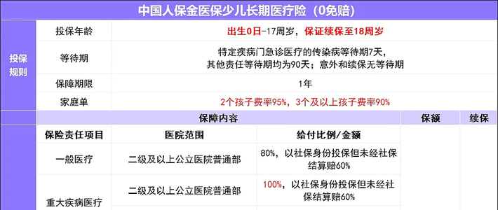 2024儿童百万医疗推荐/这款1元起赔，自费药也保，保证续保至18岁