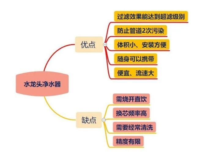 普通净水器