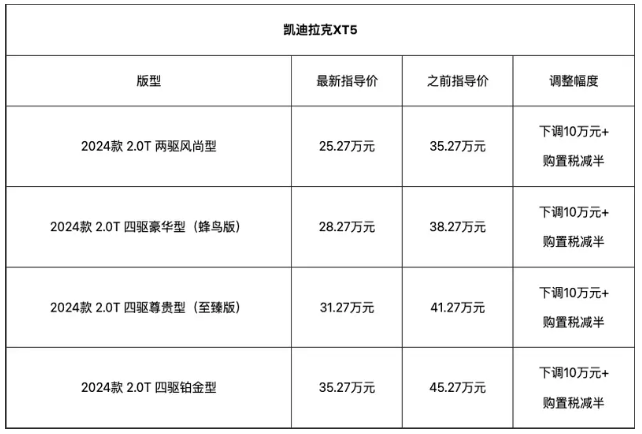 凯迪拉克XT5全系官方直降10万元，售25.27万元起