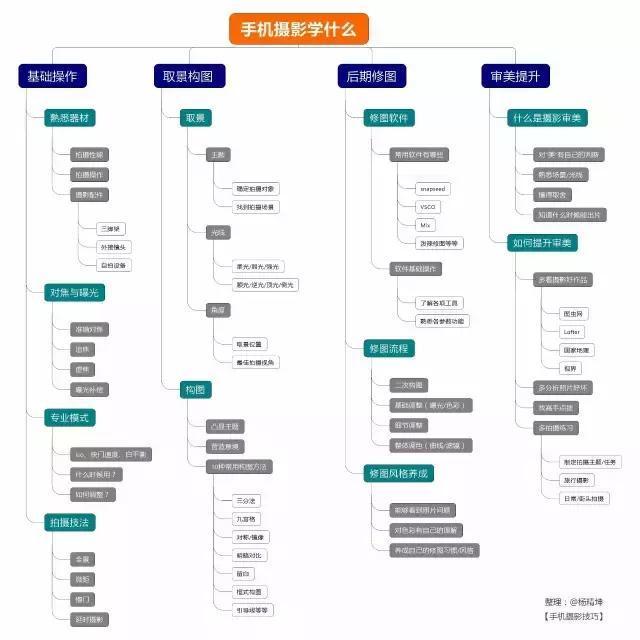长文详解如何用手机学摄影