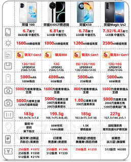 在售荣耀手机选购攻略，一篇文章全看懂