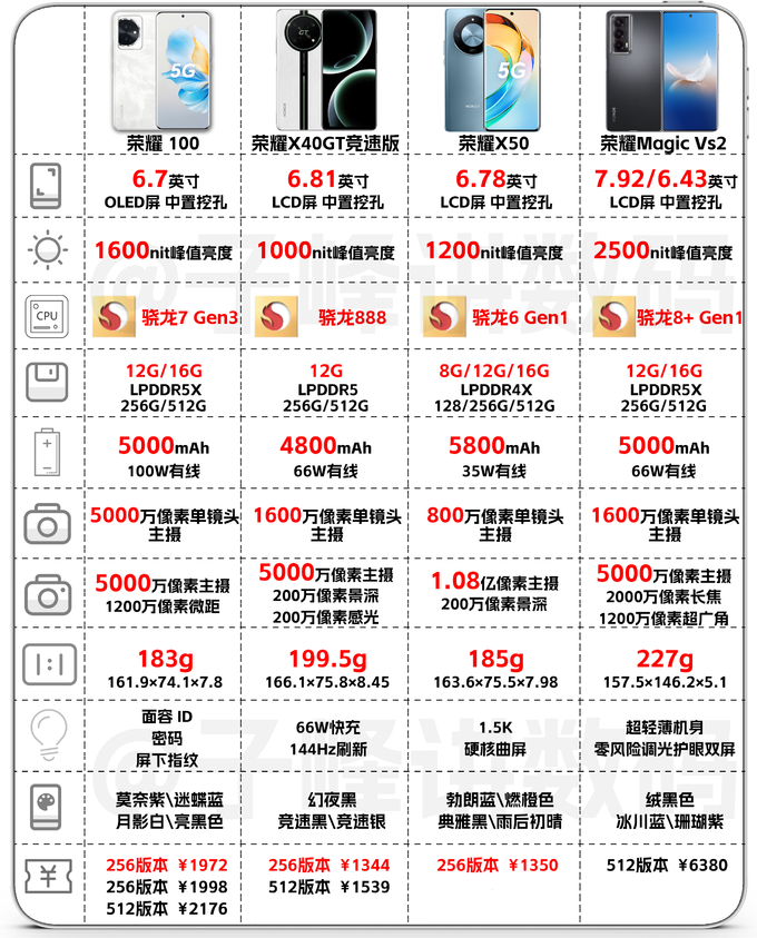 在售荣耀手机选购攻略,一篇文章全看懂