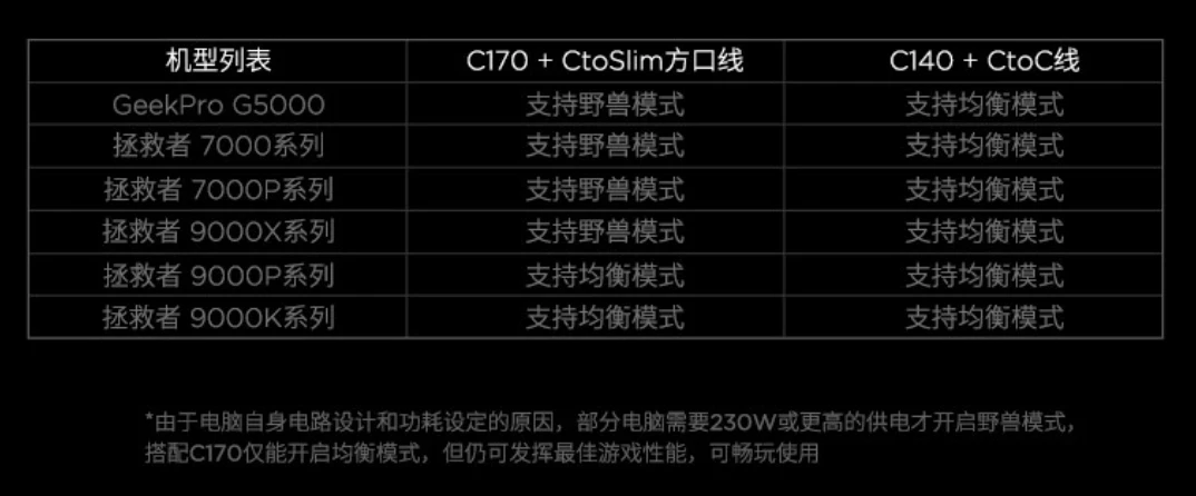 联想拯救者 C170 氮化镓充电器上架：C-Slim方口，249元