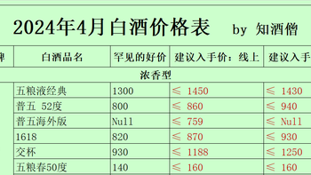 2024年4月白酒购酒指南：龙茅化身跳水龙，白酒未来何去何从？