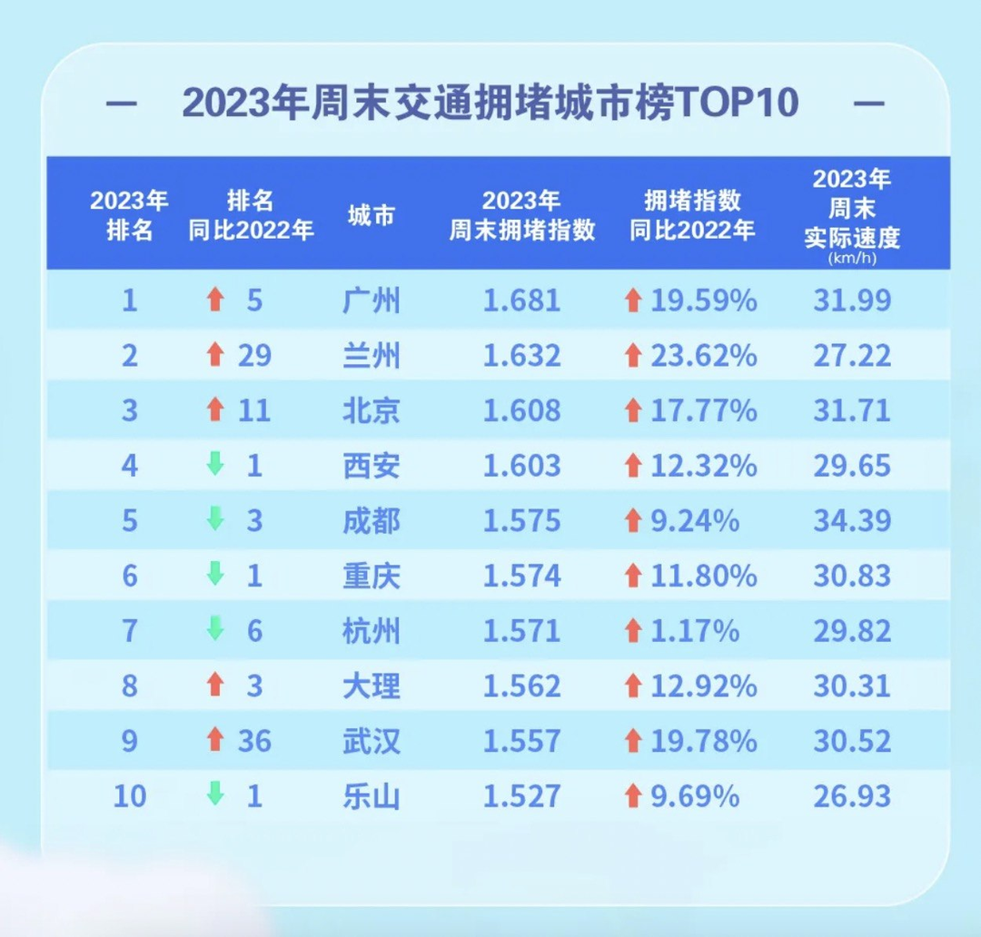 2023年中国最堵城市排行榜出炉