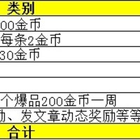 值得买新手必看！28天赚4000金币攻略（爆料+笔记+文章）