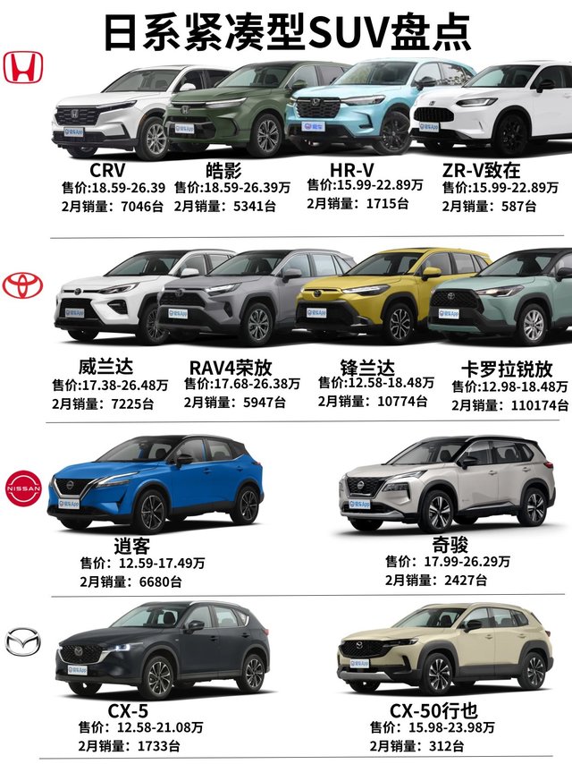 什么？还有人买日系紧凑级SUV？