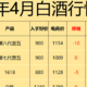 2024年4月购酒指南：行情遇冷、渠道涨价！上半年白酒价格究竟会如何波动？我们该如何买酒？