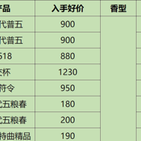 上半年白酒价格走势如何？购酒策略该调整？我们买酒该何去何从？