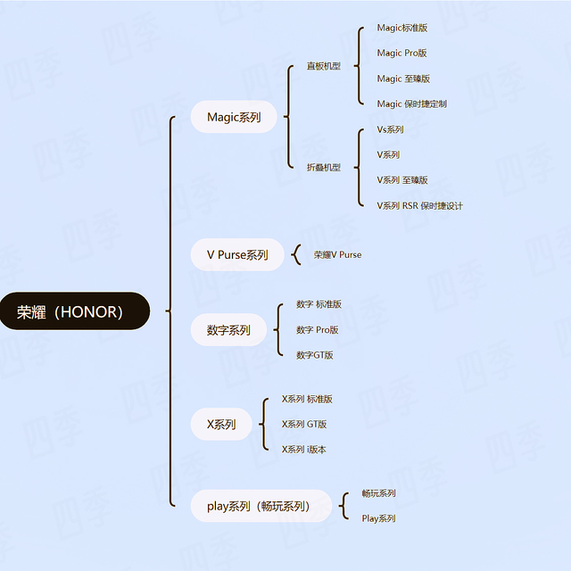 荣耀手机产品线梳理，荣耀手机的选购与建议