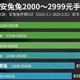 2000元到2999元手机别乱买，最新性价比榜单出炉，这3款手机最香