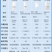 2024年热门冰箱对比推荐！