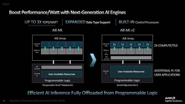 AMD 发布 Versal AI Edge Gen 2 系列嵌入式AI处理器、专为低功耗 AI 平台