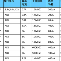 轻松应对复杂电压转换！PW2205 5A芯片实现12V/24V转5V/3.3V稳定供电