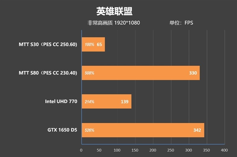 399 元的国产显卡你会支持吗！摩尔线程 MTT S30 评测：解码能力惊喜