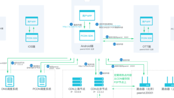 运营商打击 PCDN 影响扩大化，波及IPV6、NAS、PT等众多服务