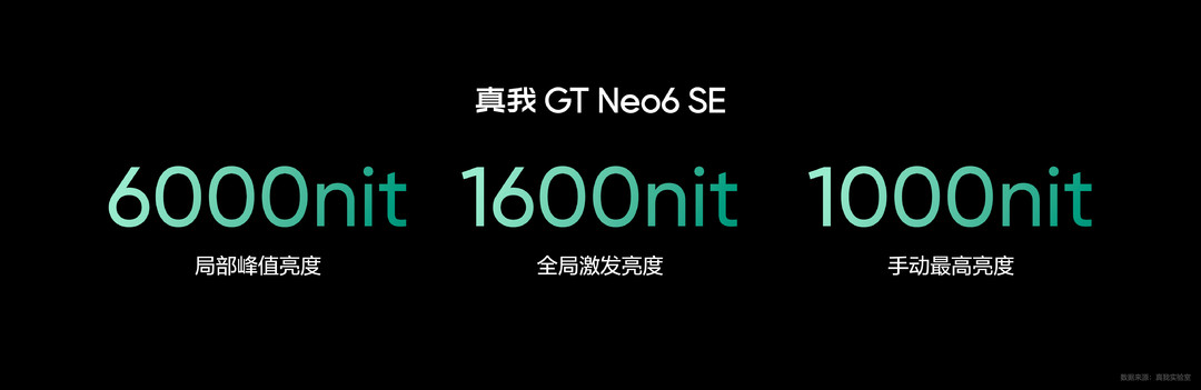 真我 GT Neo6 SE 发布：第三代骁龙7+、6000nit无双屏、5500mAh+100W